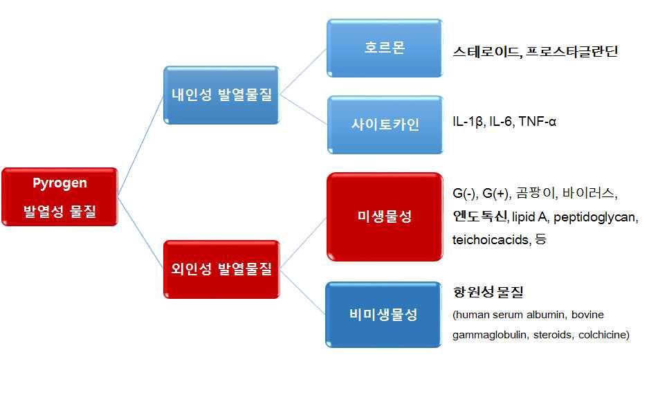 발열성 물질의 종류