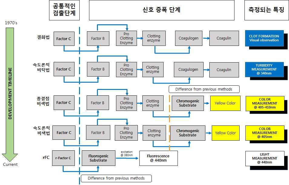 각 발열성 시험법의 개발 과정 및 실험원리 비교