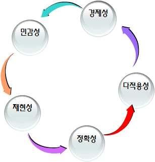 in vitro 대체 시험법의 비교 분석을 위한 알고리즘