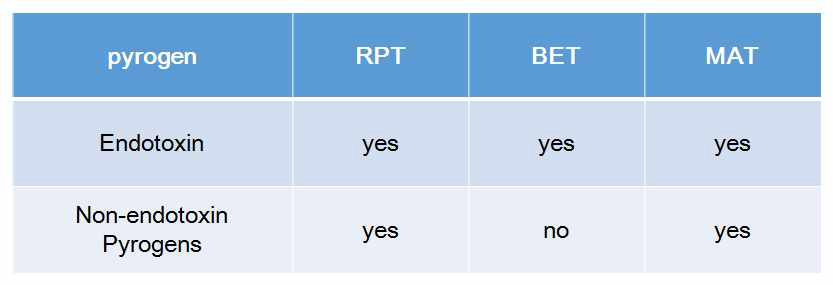 시험별 엔도톡신과 비엔도톡신 검출유무 비교