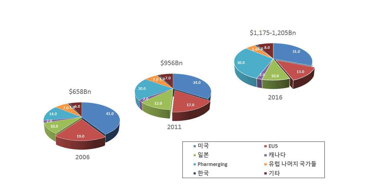 제약산업 시장의 성장 트렌드15)