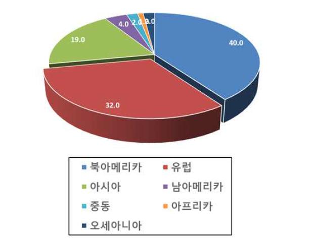 나라별 국제 혈액제제 시장의 규모