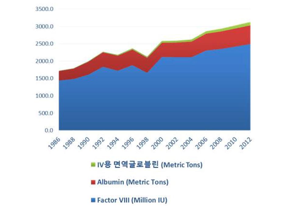 1984-2012 세계적 혈액제제 수요 현황