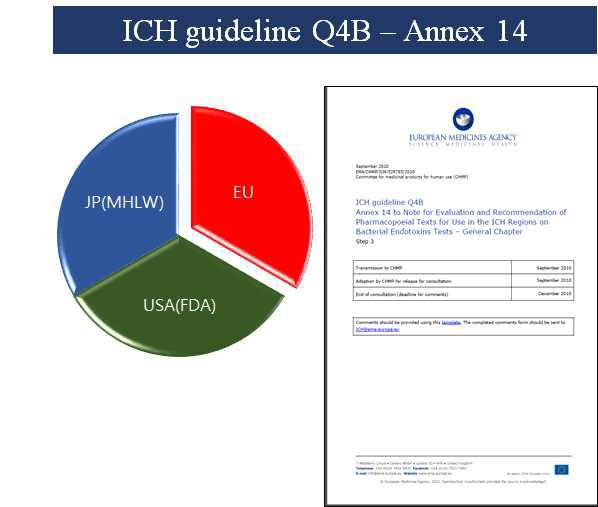 ICH Guideline Q4B-Annex 14