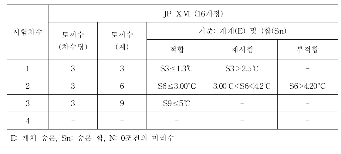 일본약전의 발열성 시험 판정기준