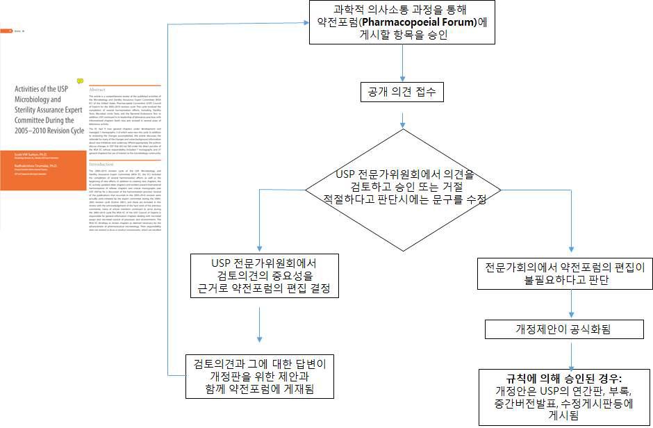 USP의 검토과정