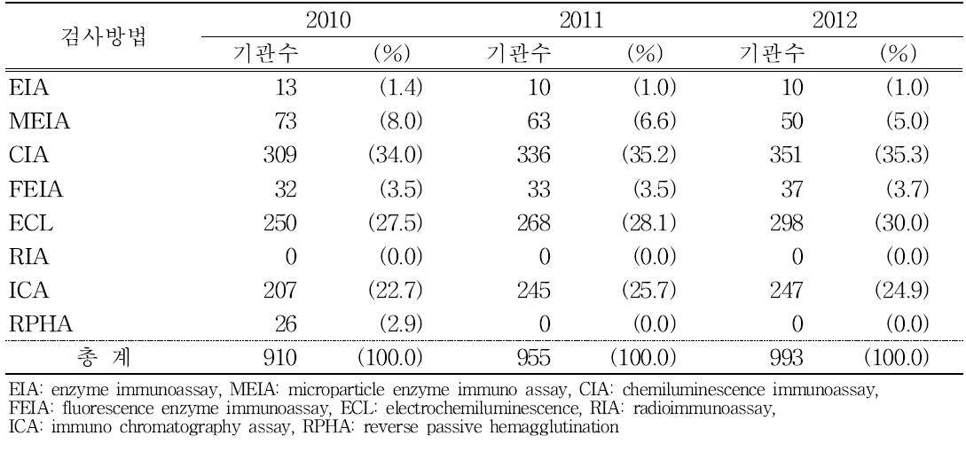 2010년〜2012년 신빙도 조사를 통한 HBsAg 진단방법