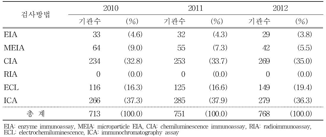 2010년〜2012년 신빙도 조사를 통한 anti-HCV 진단방법