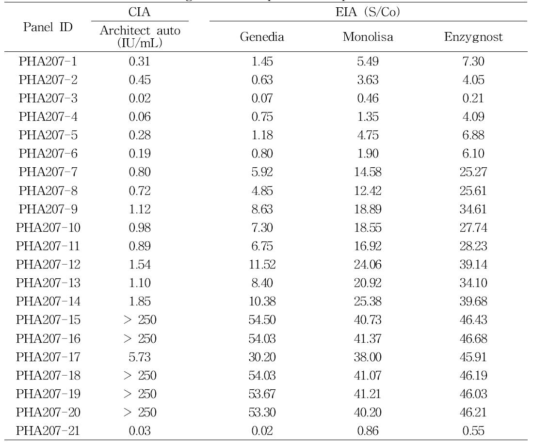 The results of HBsAg mixed titer performance panel (PHA207)