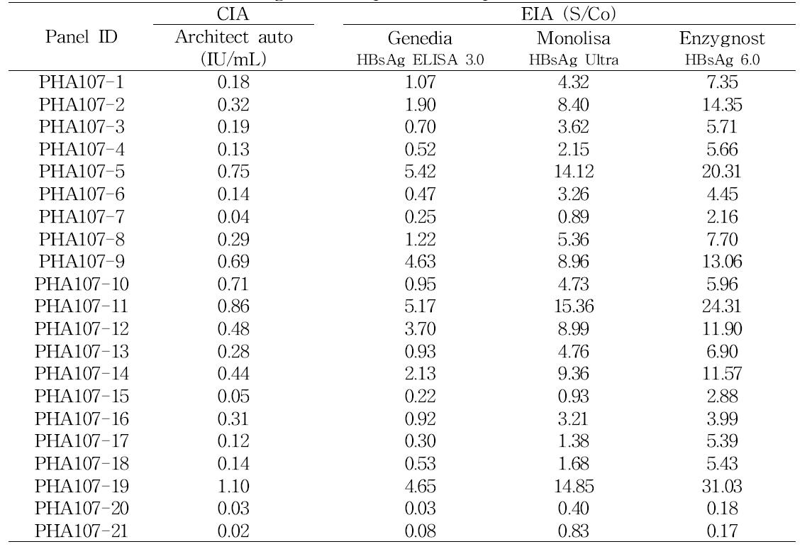 The results of HBsAg low titer performance panel (PHA107)