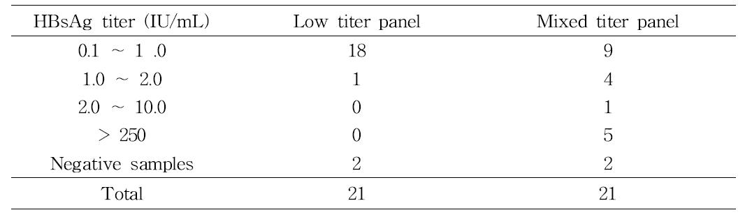 The distribution HBsAg titer for performance panels