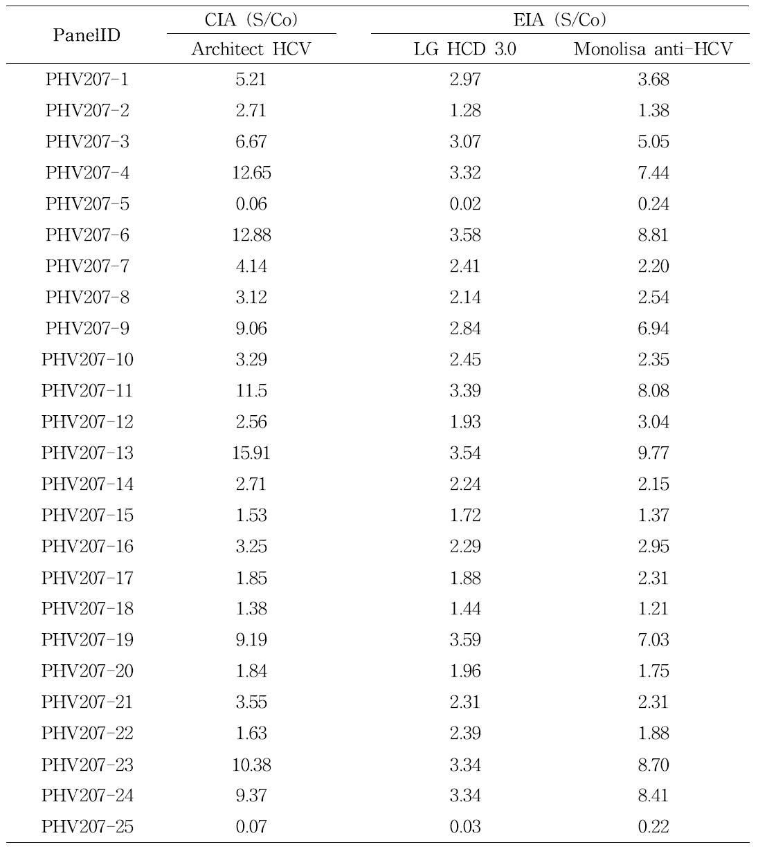 The distribution anti-HCV titer for performance panel