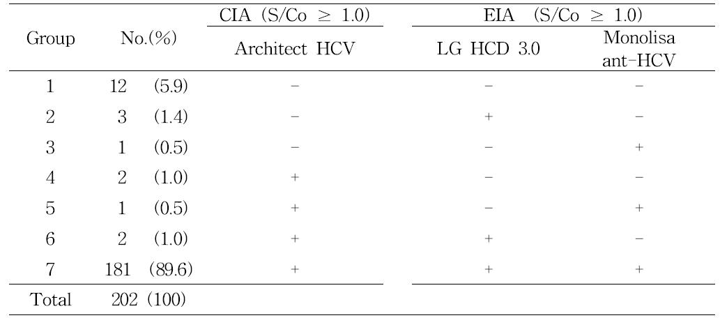 Anti-HCV immunoassay results of candidate materials (n=202)