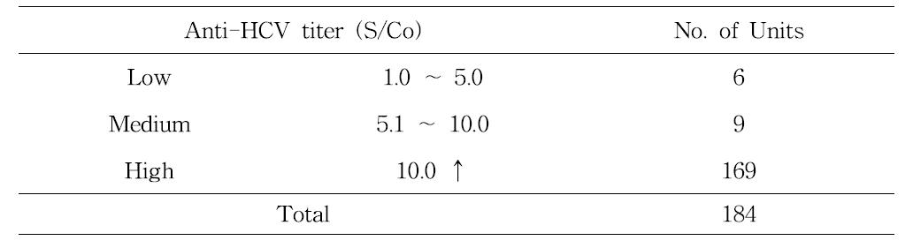 Distribution of anti-HCV titer