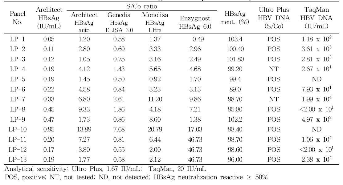 Candidate materials for HBsAg low titer performance panel