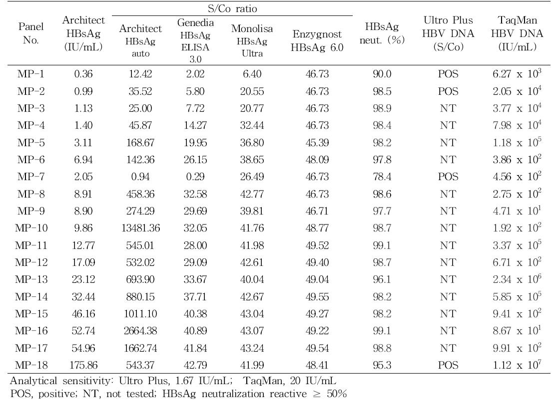 Candidate materials for HBsAg mixed titer performance panel