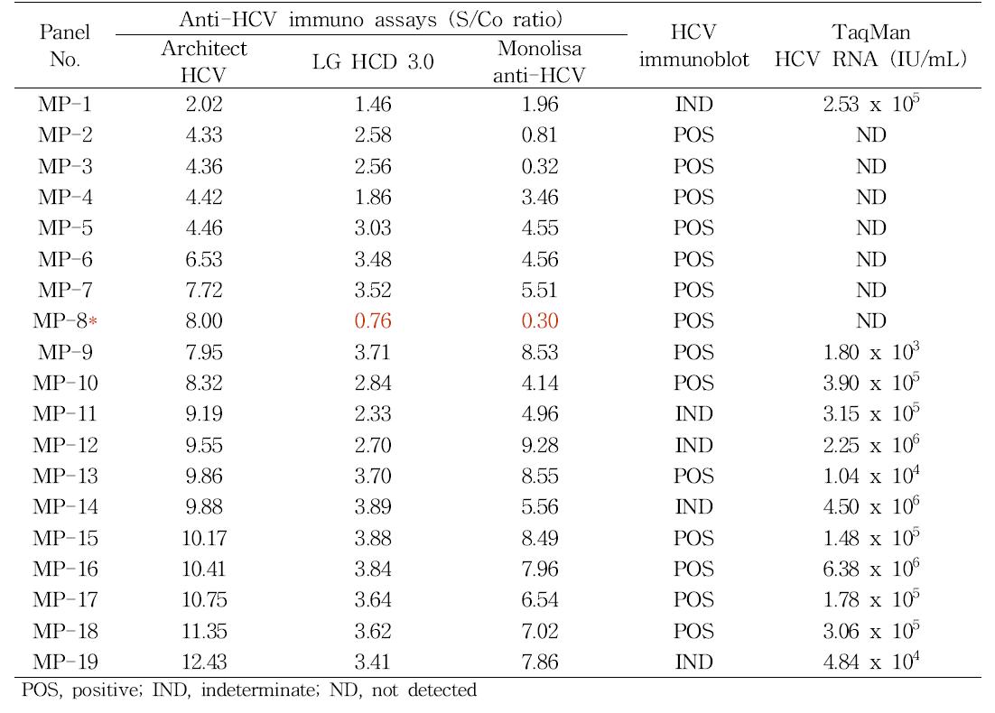 Candidate materials for anti-HCV mixed titer performance panel