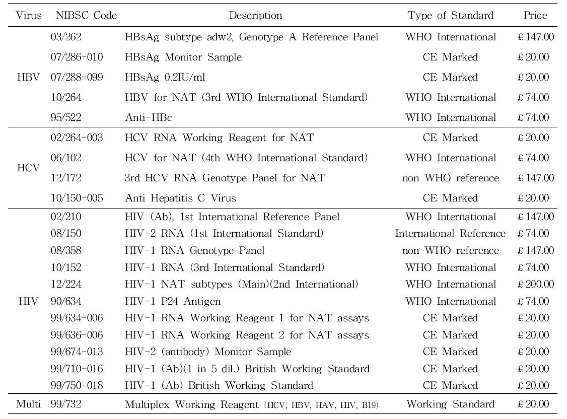 NIBSC biological reference material for HBV, HCV and HIV in the diagnostics category