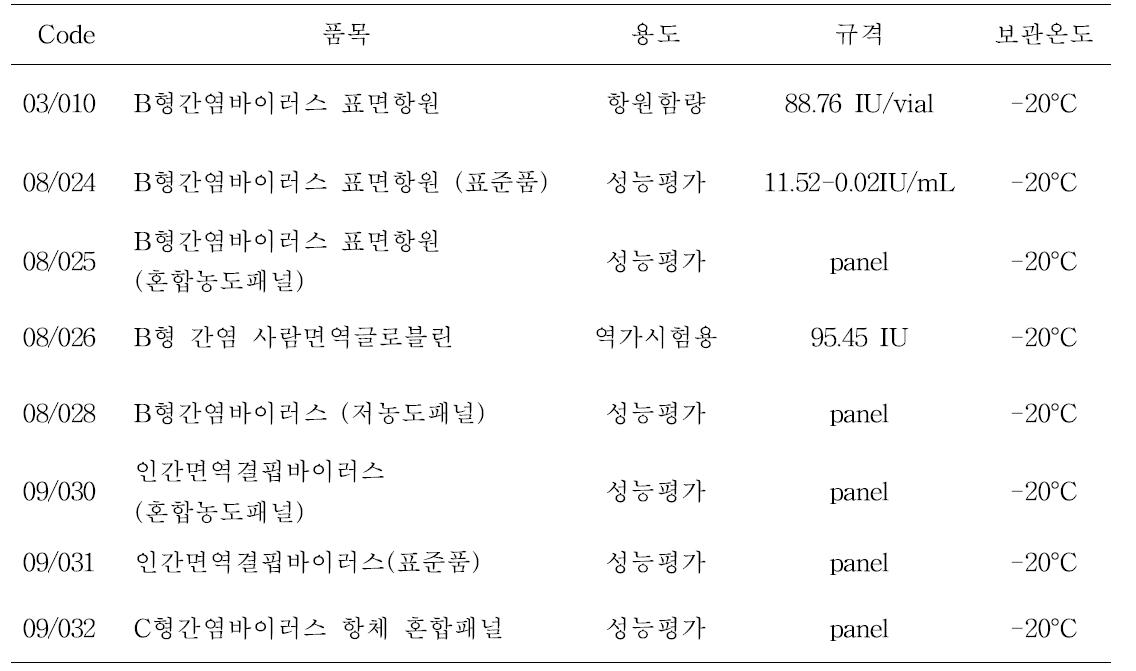 국가표준품 개발 현황