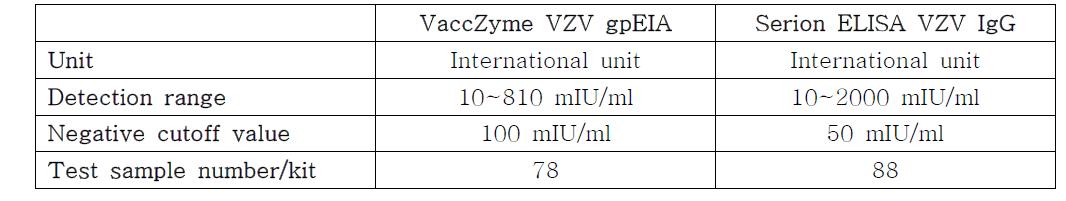 Characteristics of commercially available VZV gpEIA kits