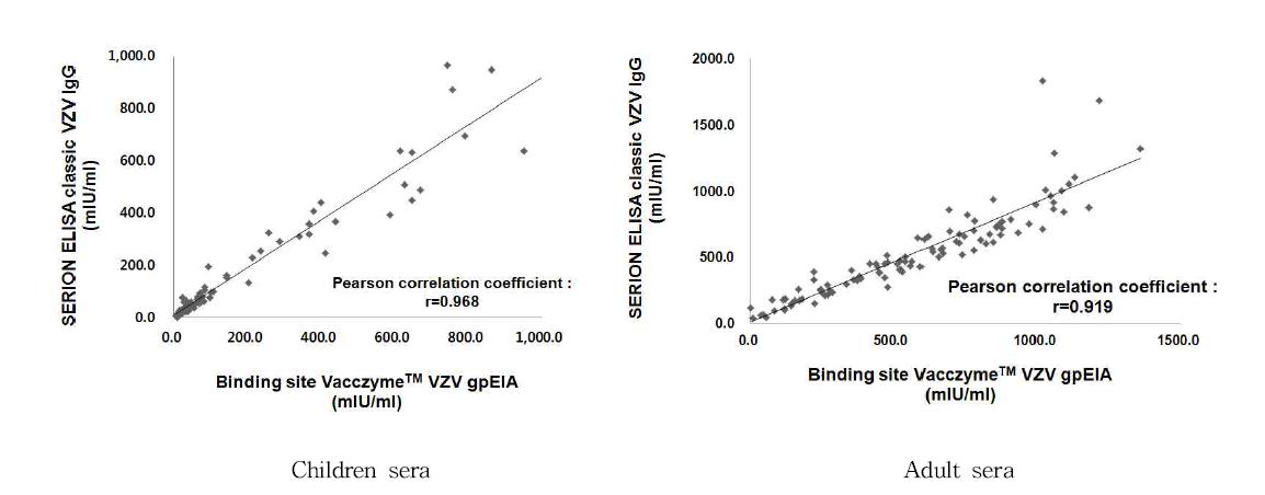 Correlation of VaccZyme and Serion kits using children and adults sera