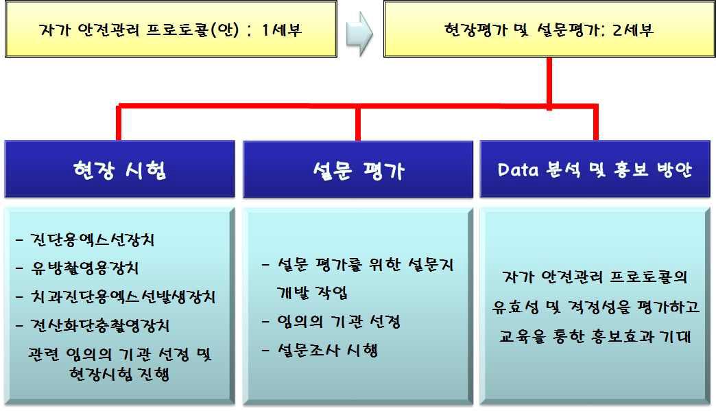 2세부 연구개발과제의 연구 내용