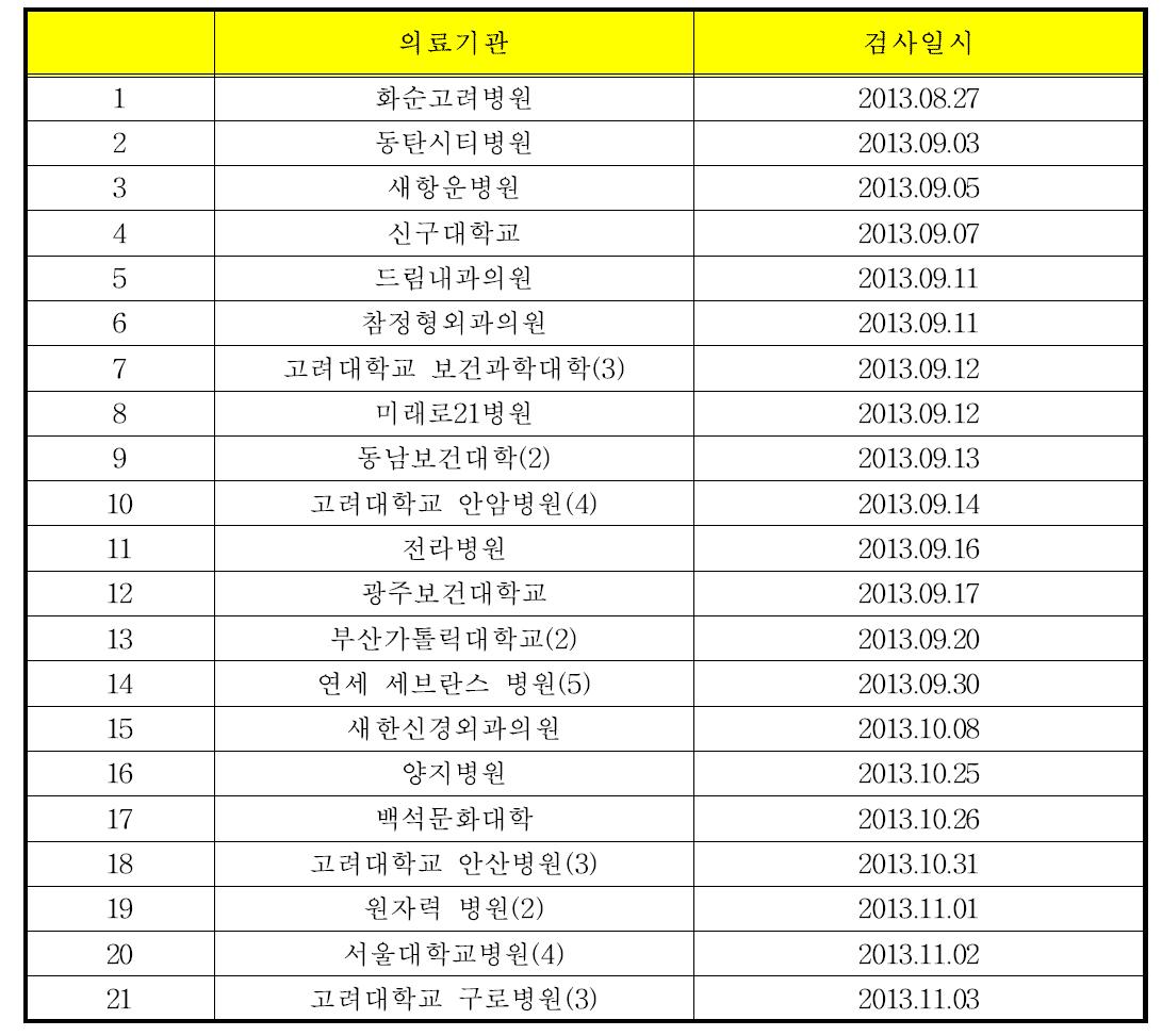 진단용엑스선장치의 현장시험 시행병원 및 검사 일자