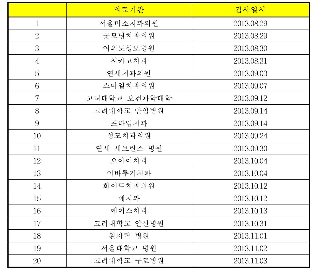 치과촬영용엑스선발생장치의 현장시험 시행병원 및 검사 일자