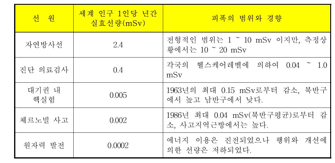 각종 방사선원으로부터의 피폭 (UNSCEAR 2000)