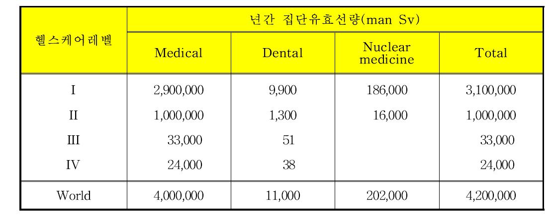 의료 방사선에 의한 피폭 (UNSCEAR 2008)