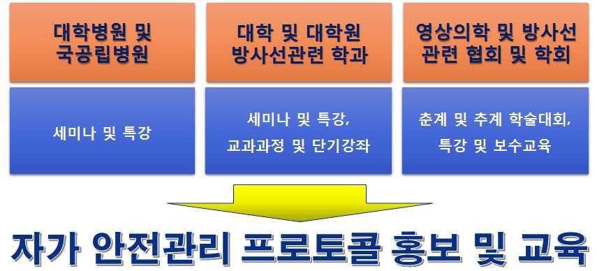 자가 안전관리 프로토콜의 교육 체계안