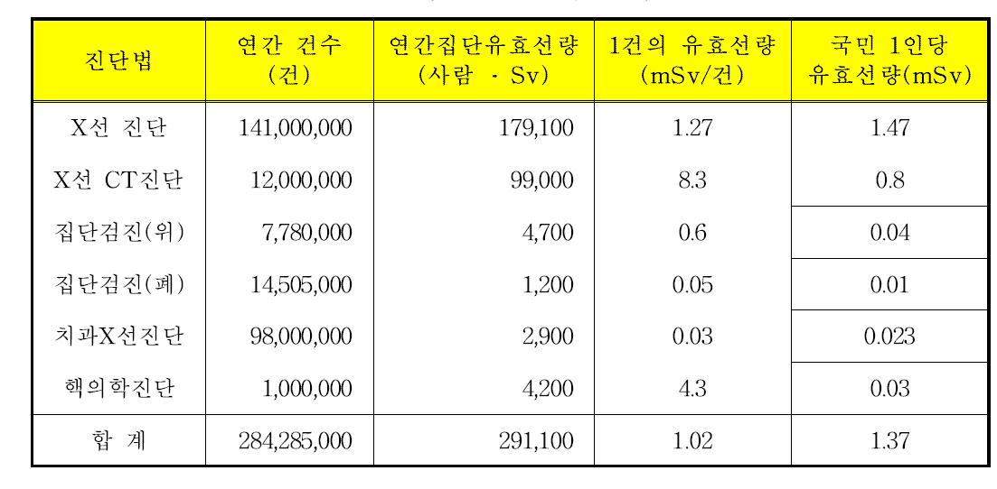 방사선 진단에 의한 국민선량(NIRS-M-105, 1995)