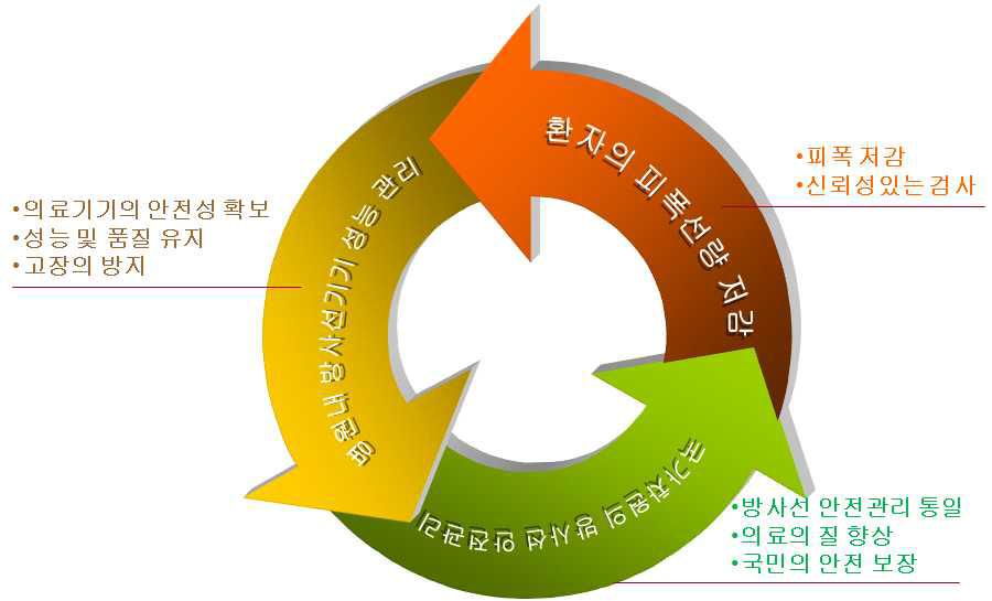 사회적 측면에서의 진단용 방사선 발생장치 안전관리의 필요성