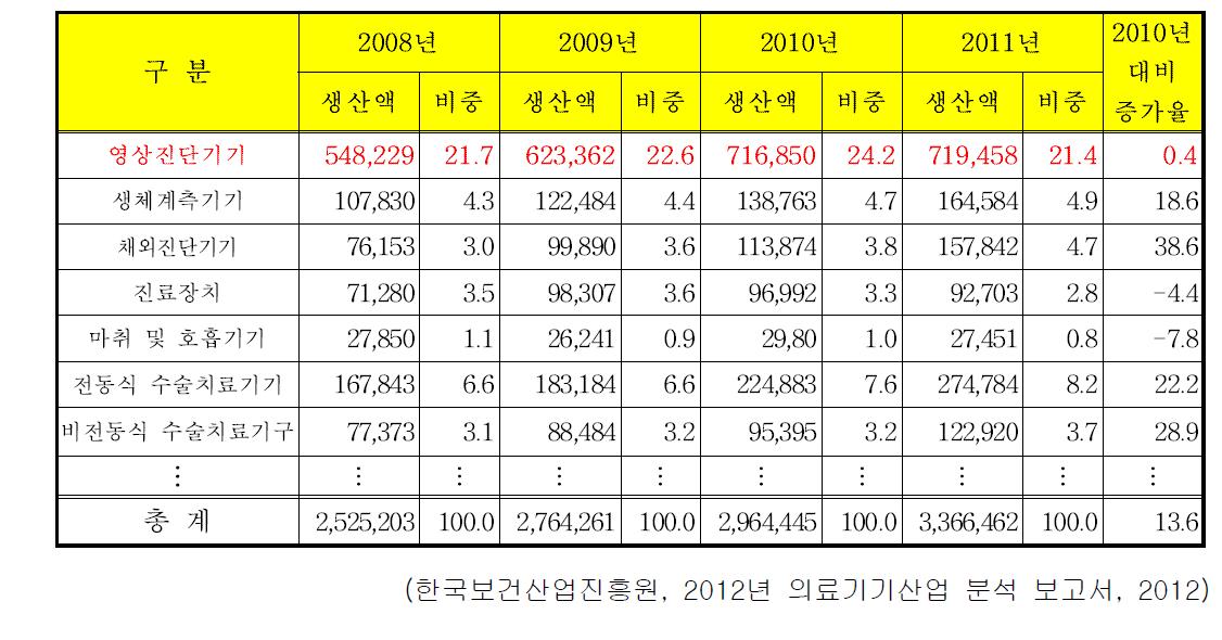 의료기기 주요 품목별 생산액 현황