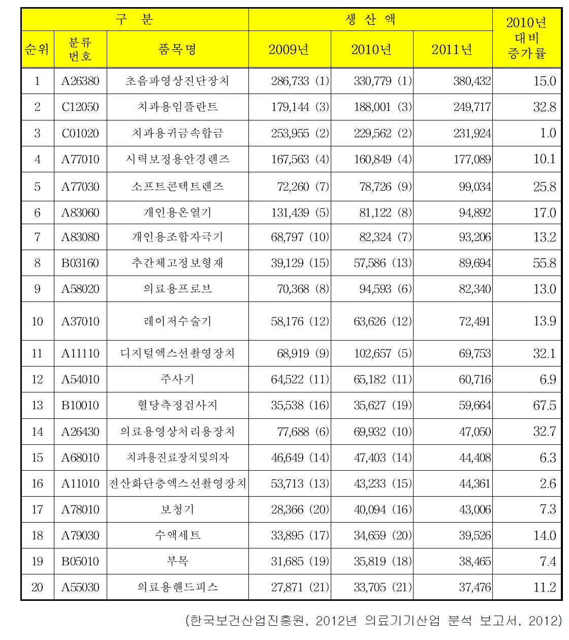 의료기기 생산액 상위 품목 현황