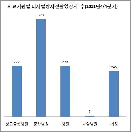 의료기관별 디지털방사선촬영장치 설치 수 (2011년 4/4분기)