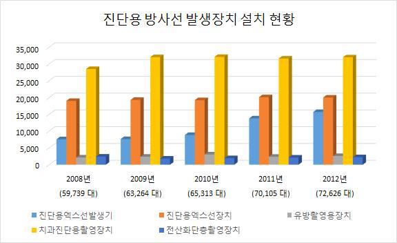 5년간 진단용 방사선 발생장치 설치 현황(2008 ~ 2012년)