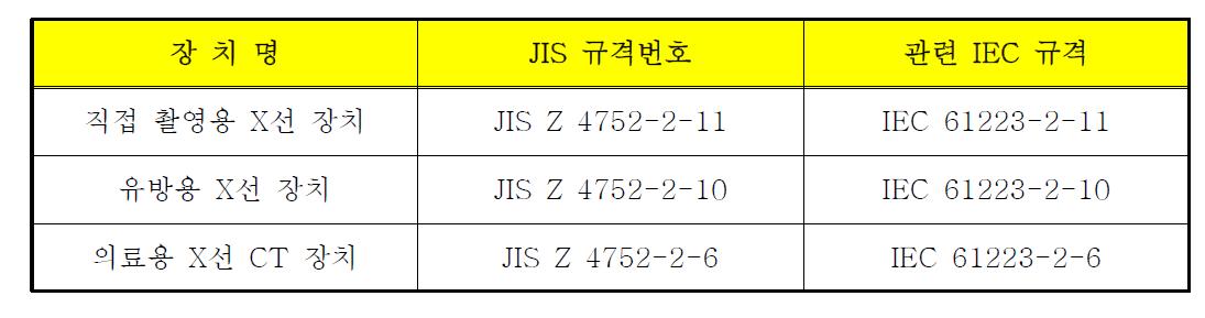 일본의 진단용 방사선 안전관리에 관련된 JIS 규격