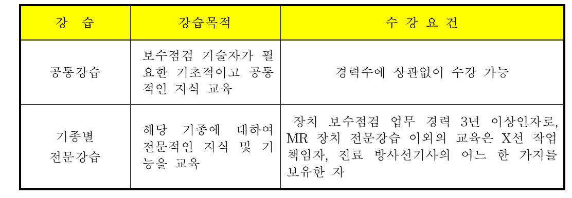 의료용 방사선장치 점검기술자 인정제도의 강습목적과 수강요건