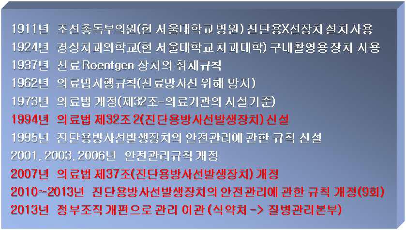 진단용 방사선 안전관리의 역사