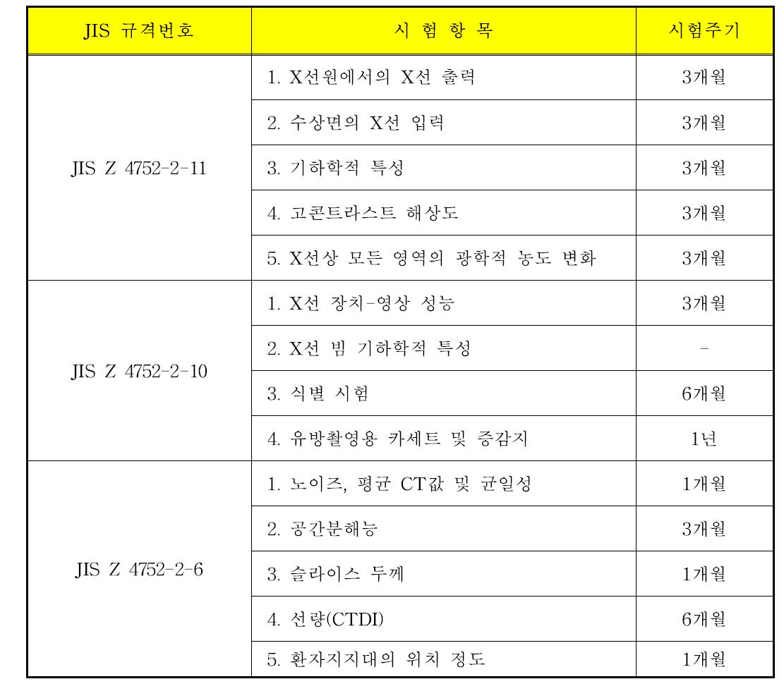 JIS 규격 중 진단용 방사선 안전관리에 관련된 규격의 내용