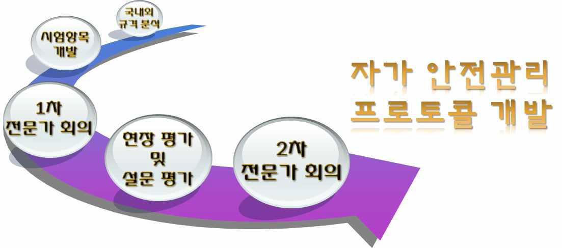 자가 안전관리 프로토콜 개발의 연구 추진 체계