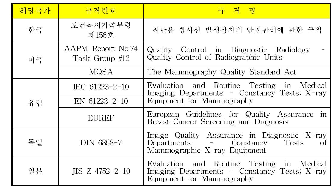 유방촬영용장치의 국내외 안전관리 규격 검토