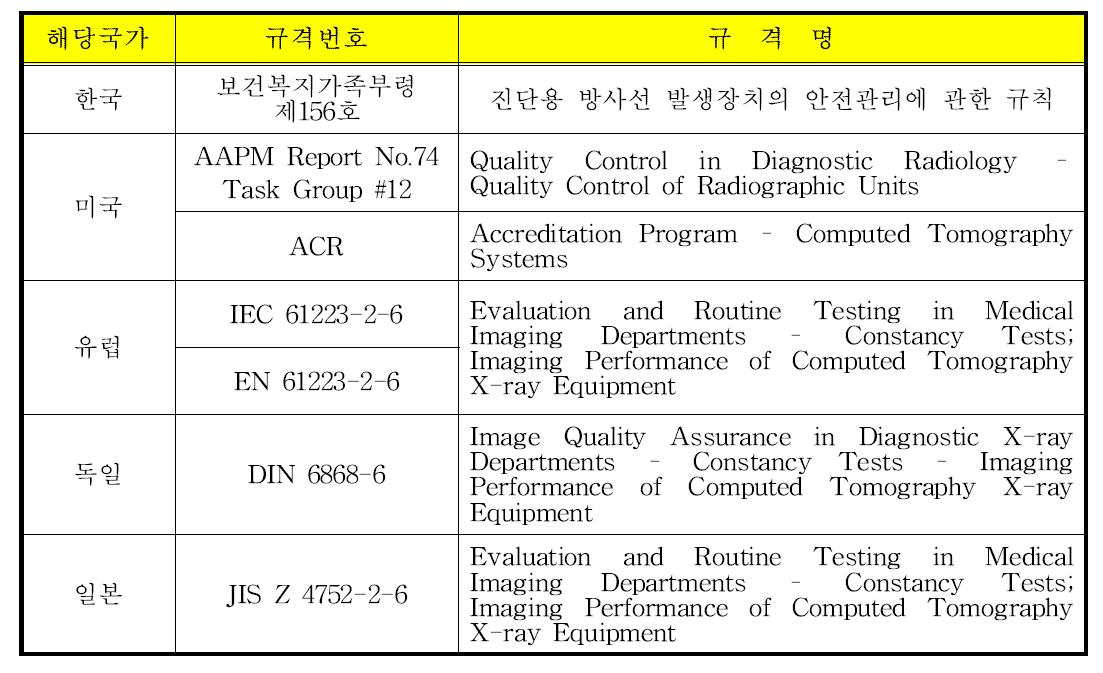 전산화단층촬영장치의 국내외 안전관리 규격 검토