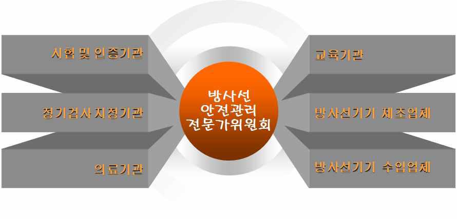 방사선 안전관리 전문가 자문위원회의 구성