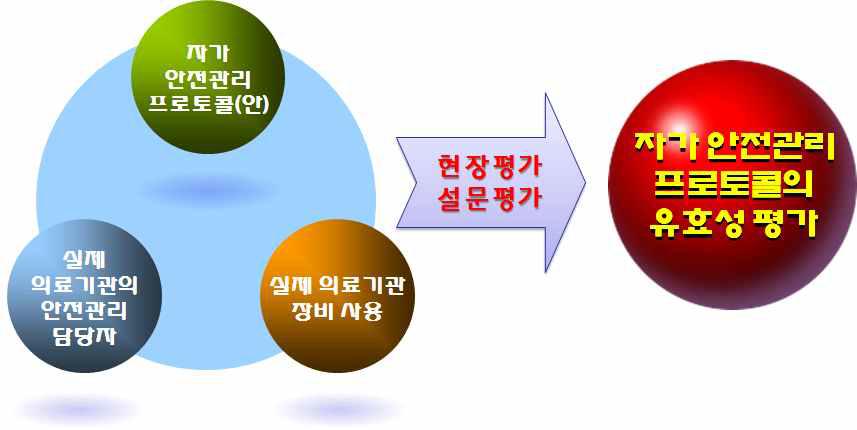 자가 안전관리 프로토콜(안)의 현장평가 및 설문평가