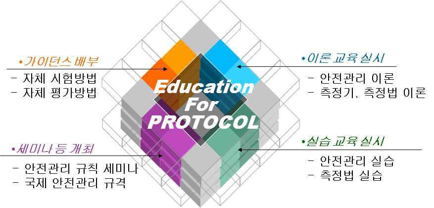 자가 안전관리 프로토콜에 대한 교육 체계