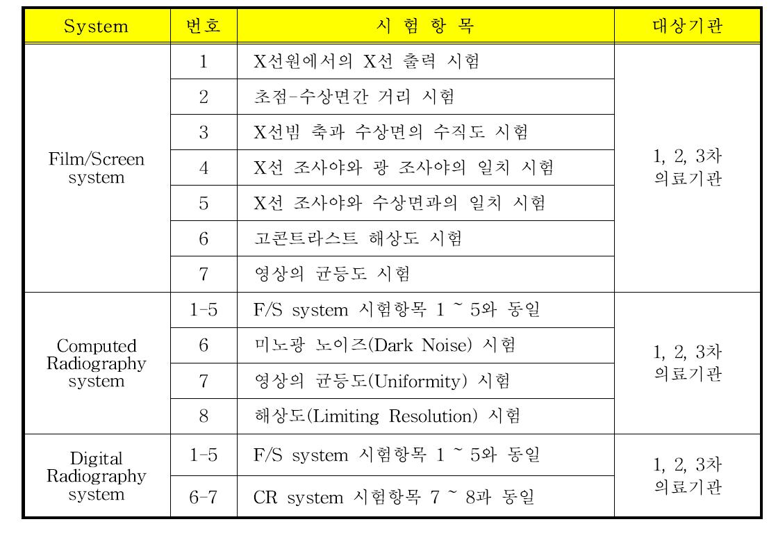 진단용엑스선장치의 자가 안전관리 프로토콜