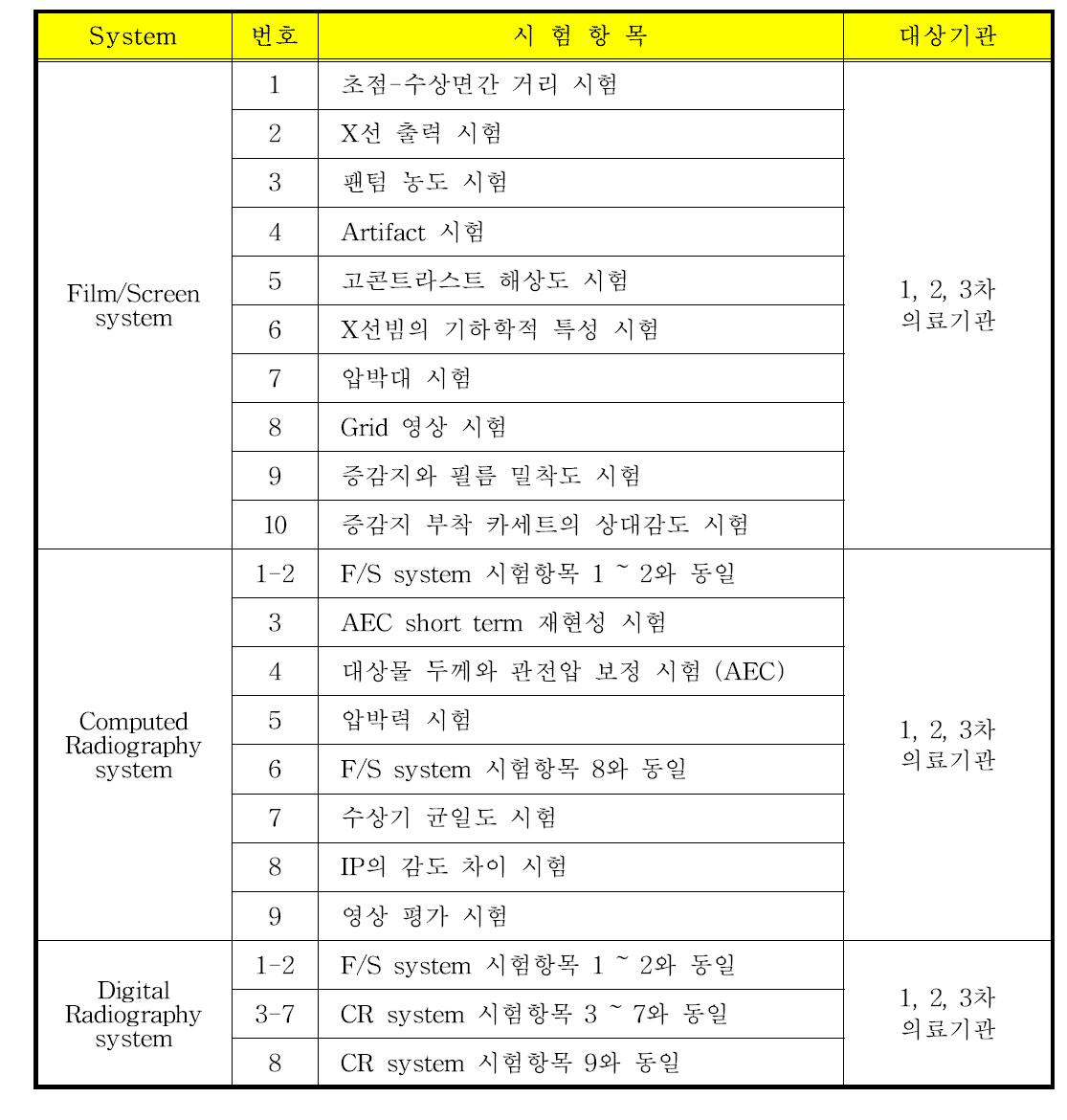 유방촬영용장치의 자가 안전관리 프로토콜