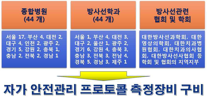 선량계 등 고가의 측정 장비 대여